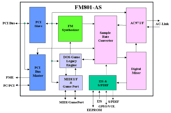 Fm801a Pci Audio Driver Windows 7