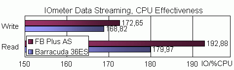 IOmeter Data Streaming, CPU