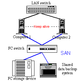 Storage Area Network