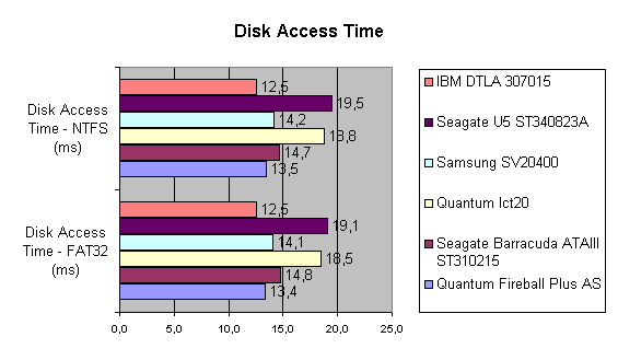 Disk Access Time