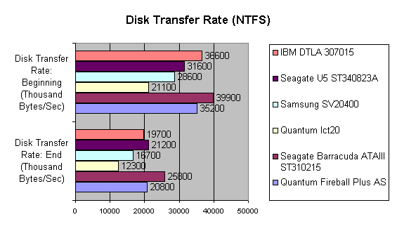Disk Transfer Rate: NTFS
