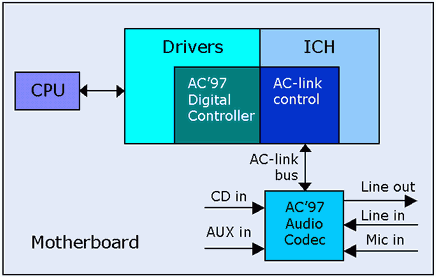 download driver soundcard front media fm801 au