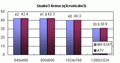 MS-6347 vs A7V (Quake3)